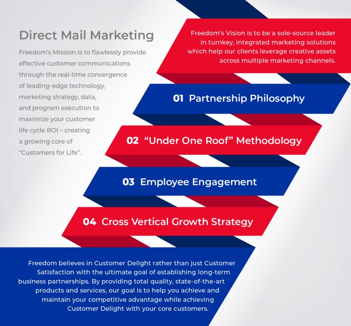Direct mail marketing flow chart: 1 Partnership Philosophy; 2 Under one roof methodology; 3 Employee engagement; 4 Cross vertical growth strategy.