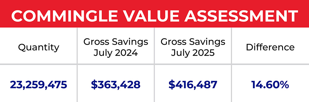 Commingle Value Study shows 15% increase in value after July 2025