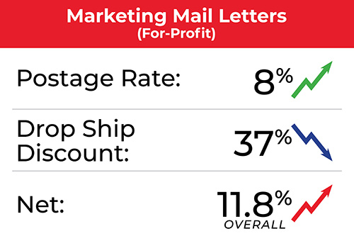 Marketing Mail Letters July 2025 Postage Rate data
