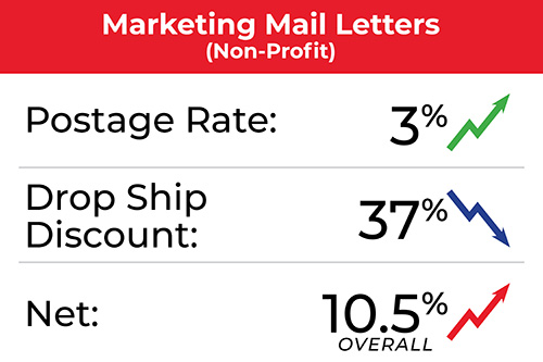 Marketing Mail Letters Non-Profit July 2025 stats